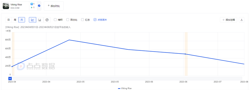 半年砸14亿做推广，IGG下错了「一步棋」后何去何从？